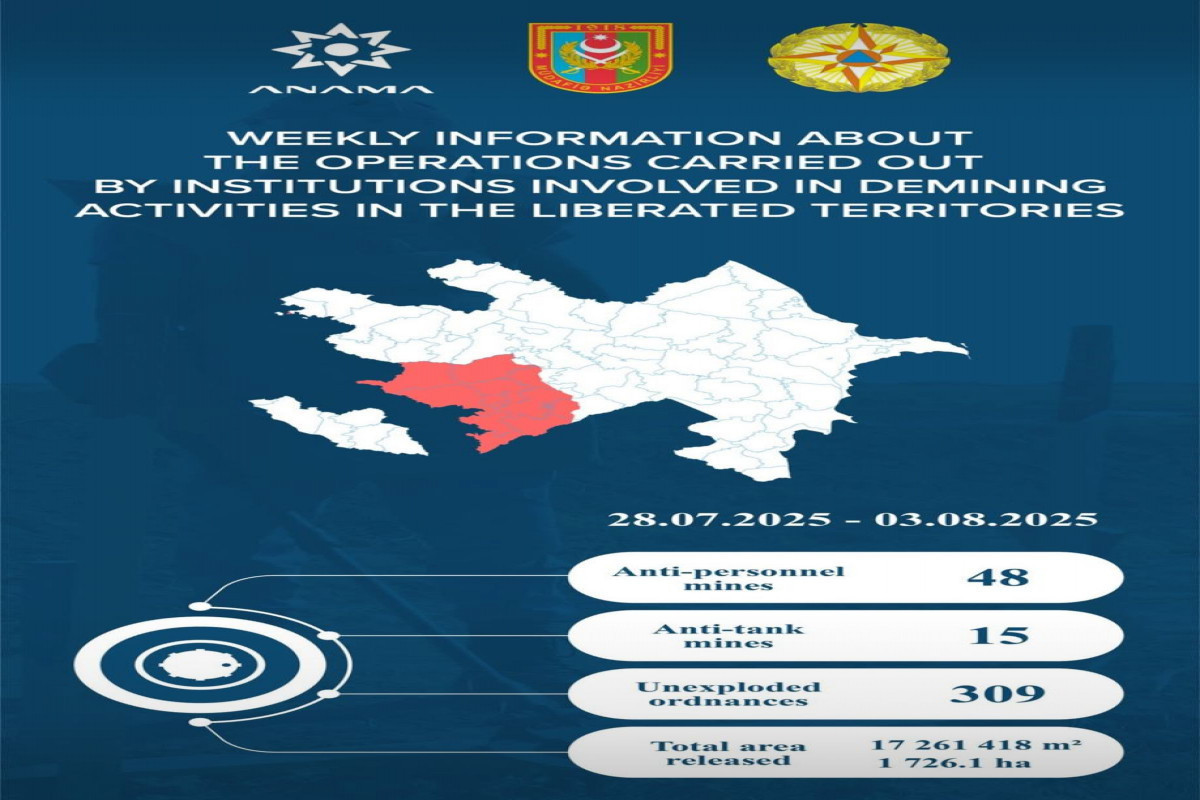 ANAMA: На освобожденных территориях обнаружено еще 63 мины