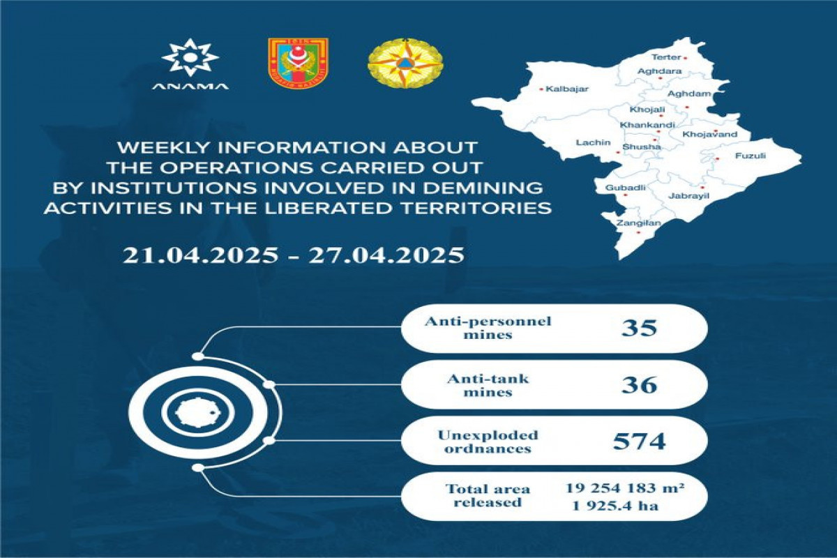 Более 70 мин и 574 боеприпасов обнаружены на освобожденных территориях Азербайджана