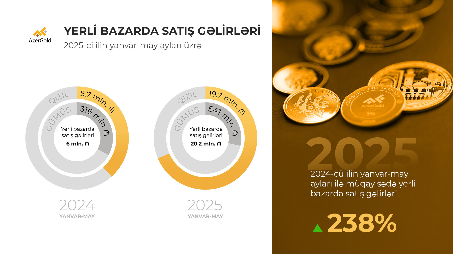 Доходы ЗАО AzerGold от продаж на внутреннем рынке  выросли на 238%