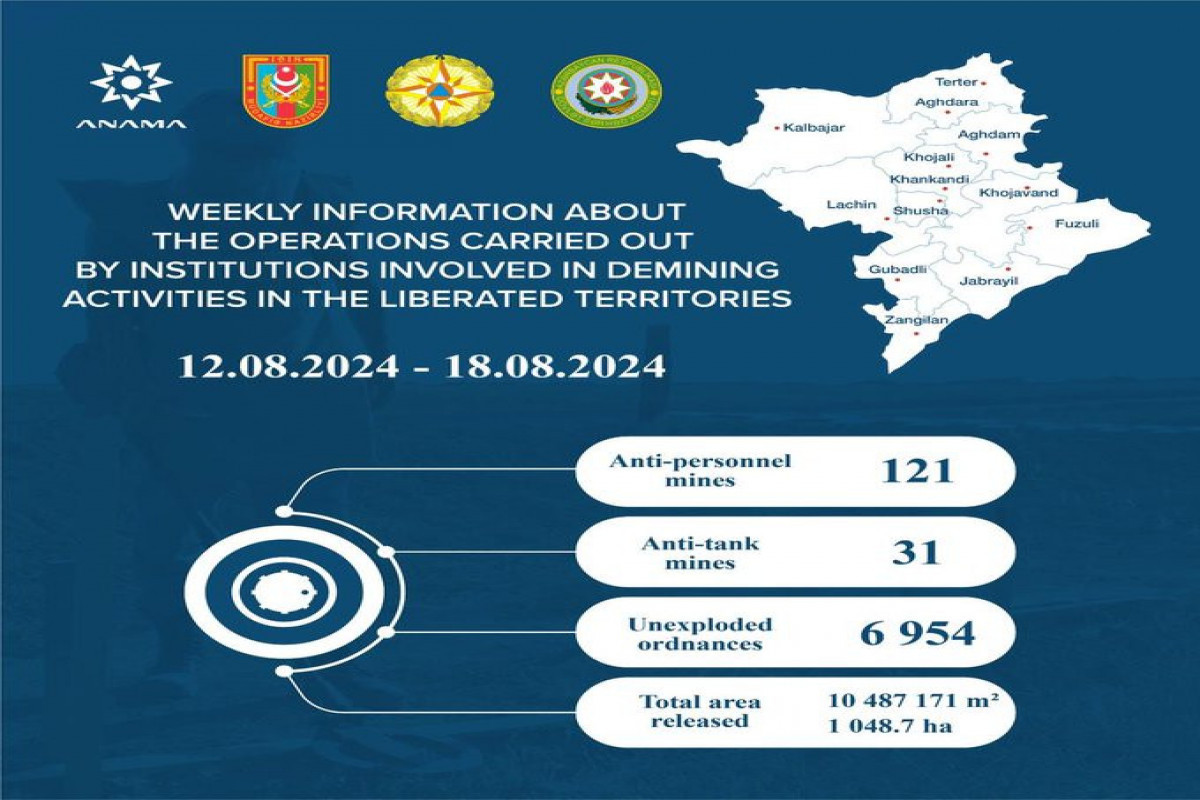 На освобожденных территориях Азербайджана обнаружено еще 152 мины, 6954 НРБ