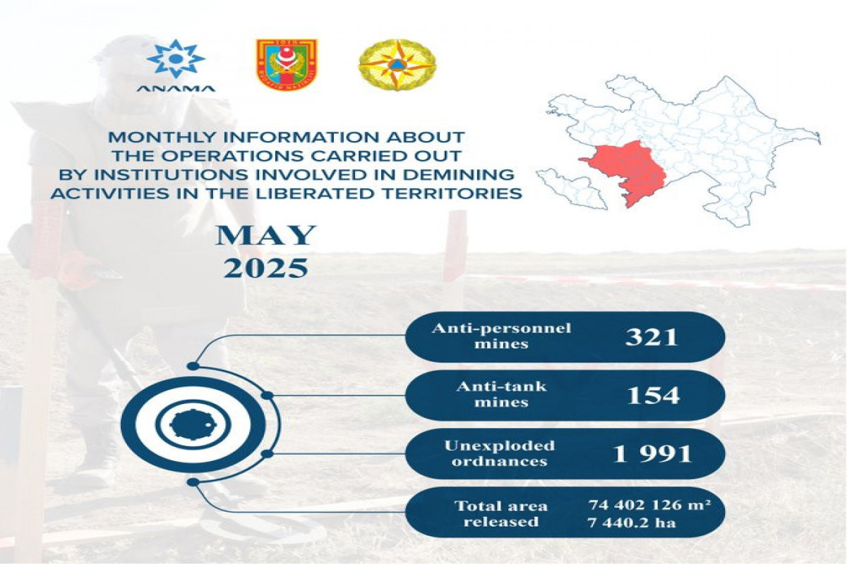 На освобожденных территориях Азербайджана обнаружено еще 475 мин и 1991 НРБ