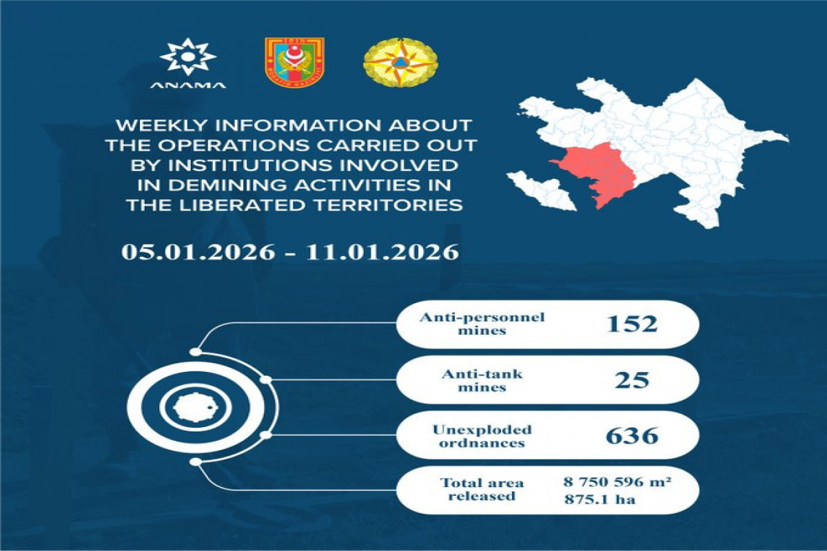 На освобождённых территориях обнаружено ещё 177 мин и 636 неразорвавшихся боеприпасов