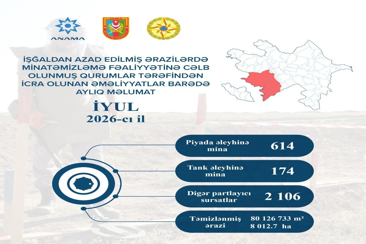 На освобождённых территориях в июле было обнаружено 788 мин и 2106 НРБ