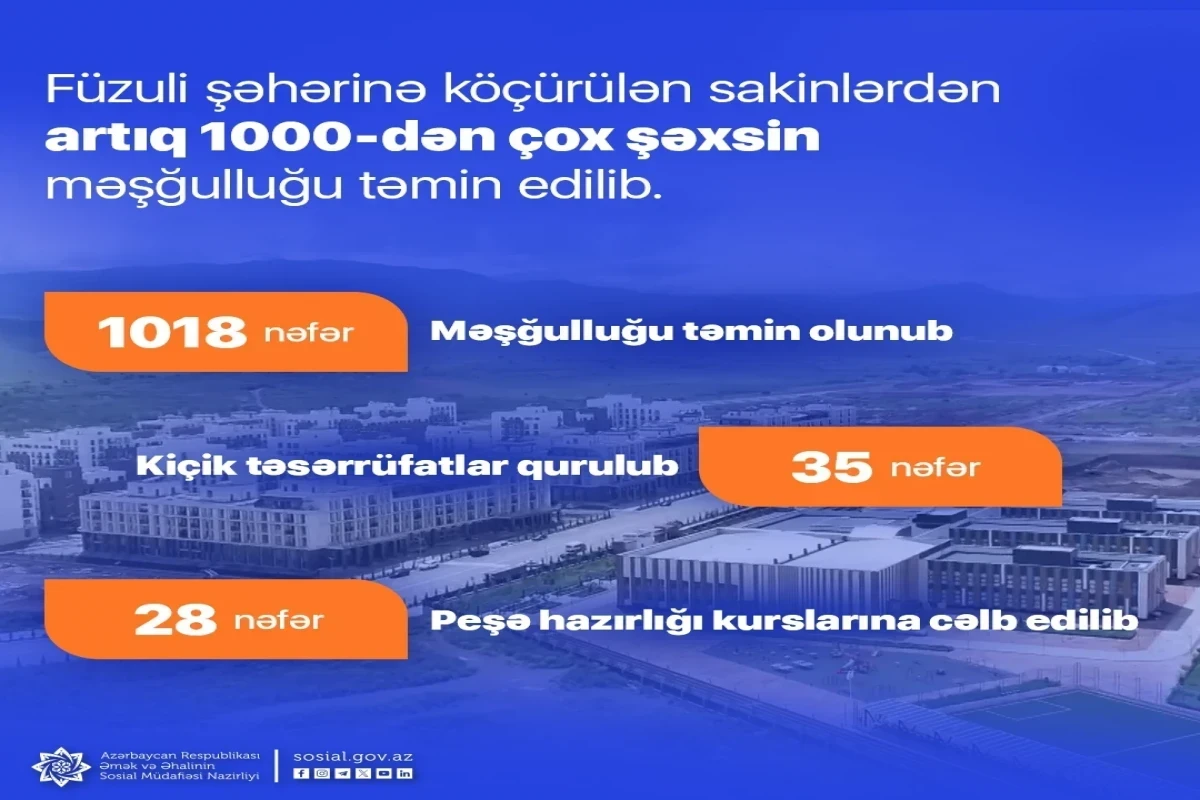 Обеспечена занятость более 1000 жителей, переселенных в город Физули