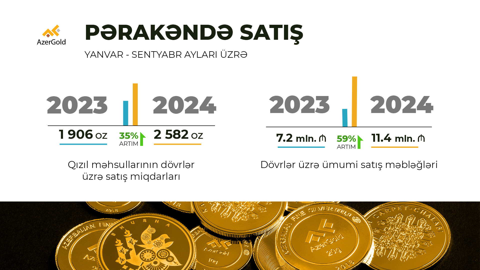 Спрос на коллекции монет и слитков ЗАО AzerGold вырос