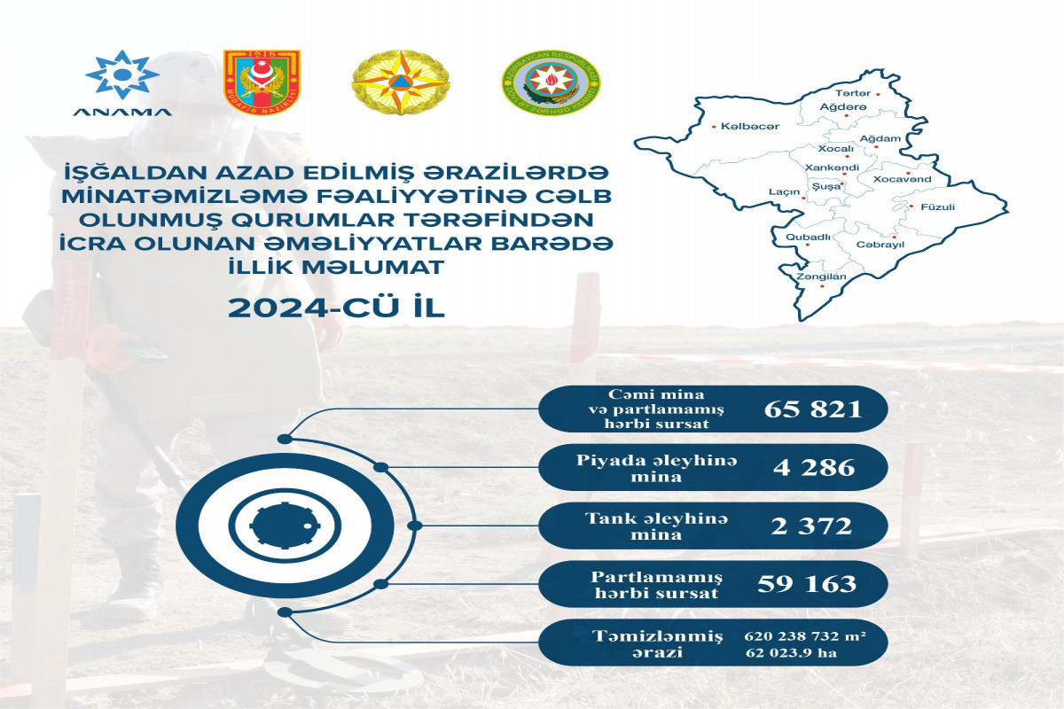 В 2024 году на освобожденных территориях Азербайджана было  обнаружено 6 658 мин