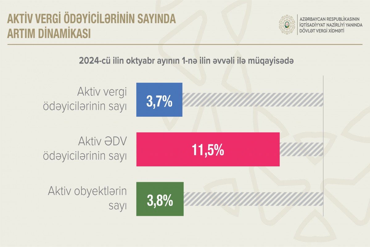 В Азербайджане число активных плательщиков НДС выросло на 11,5%